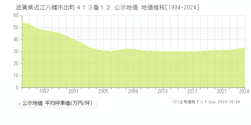 滋賀県近江八幡市出町４１３番１２ 公示地価 地価推移[1994-2024]