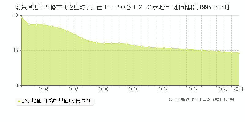 滋賀県近江八幡市北之庄町字川西１１８０番１２ 公示地価 地価推移[1995-2024]