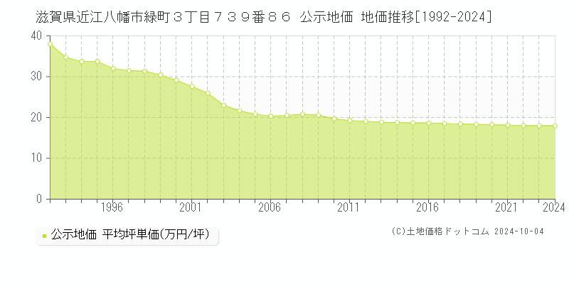 滋賀県近江八幡市緑町３丁目７３９番８６ 公示地価 地価推移[1992-2024]