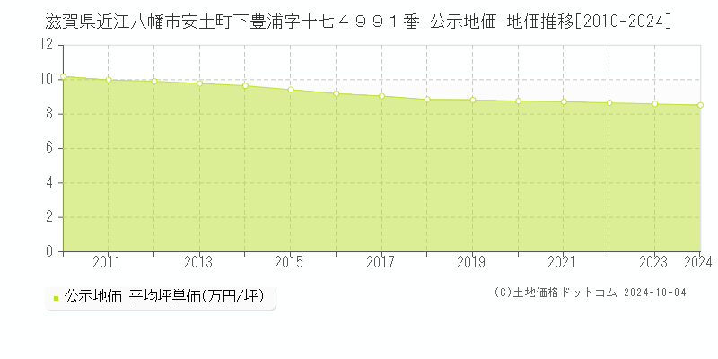 滋賀県近江八幡市安土町下豊浦字十七４９９１番 公示地価 地価推移[2010-2024]