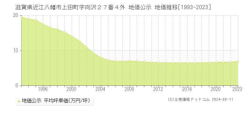 滋賀県近江八幡市上田町字向沢２７番４外 公示地価 地価推移[1993-2024]