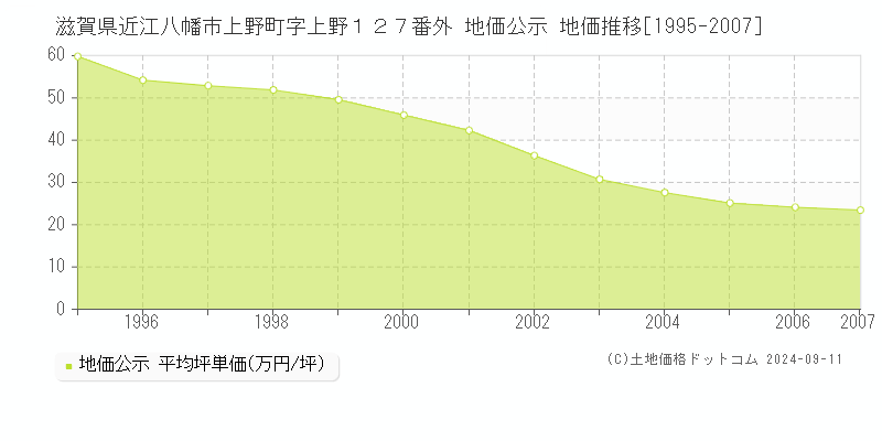 滋賀県近江八幡市上野町字上野１２７番外 公示地価 地価推移[1995-2007]