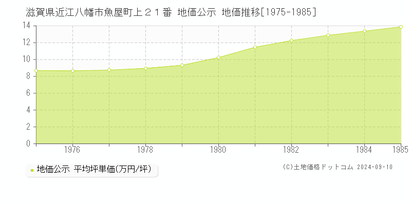 滋賀県近江八幡市魚屋町上２１番 地価公示 地価推移[1975-1985]