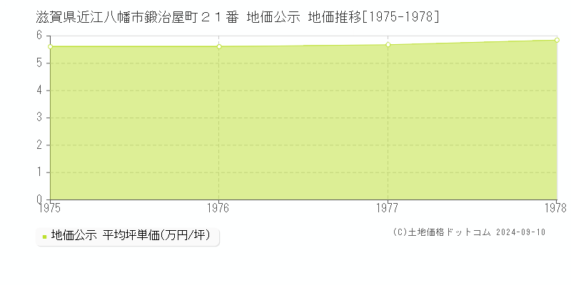 滋賀県近江八幡市鍛治屋町２１番 地価公示 地価推移[1975-1978]