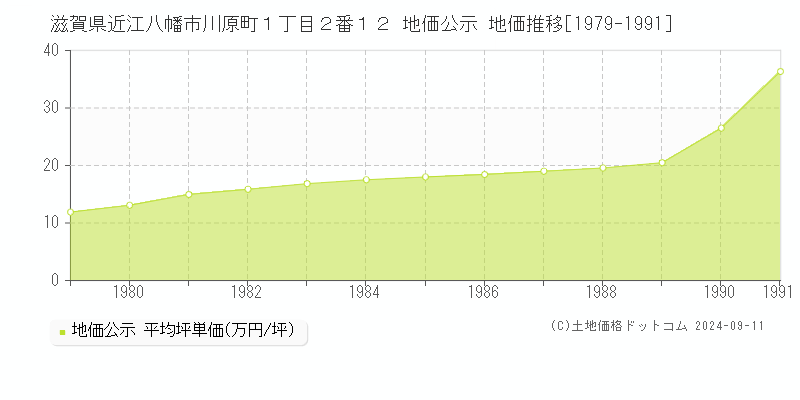 滋賀県近江八幡市川原町１丁目２番１２ 公示地価 地価推移[1979-1991]