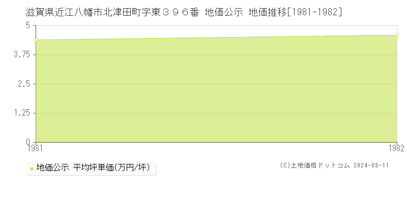 滋賀県近江八幡市北津田町字東３９６番 地価公示 地価推移[1981-1982]