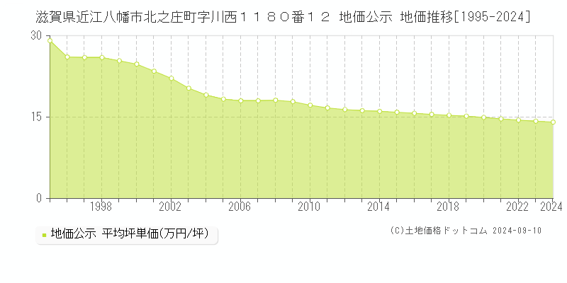 滋賀県近江八幡市北之庄町字川西１１８０番１２ 公示地価 地価推移[1995-2024]