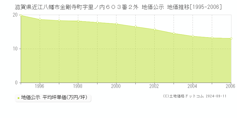 滋賀県近江八幡市金剛寺町字里ノ内６０３番２外 地価公示 地価推移[1995-2006]