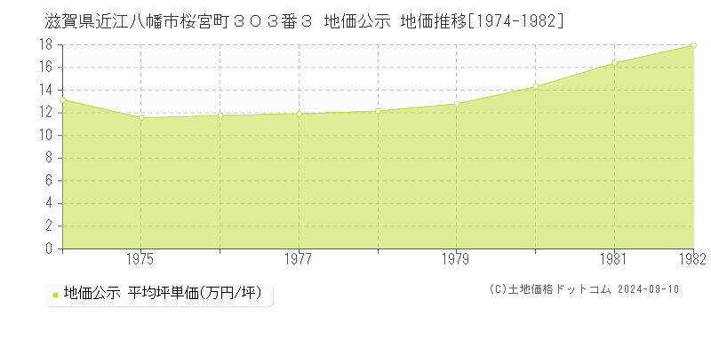 滋賀県近江八幡市桜宮町３０３番３ 地価公示 地価推移[1974-1982]