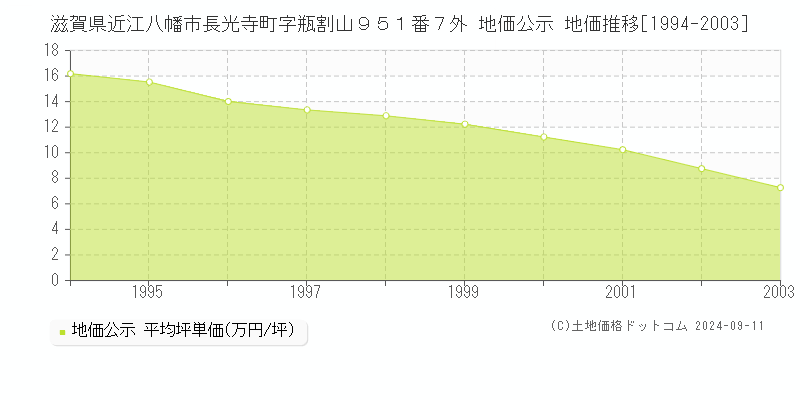 滋賀県近江八幡市長光寺町字瓶割山９５１番７外 公示地価 地価推移[1994-2003]