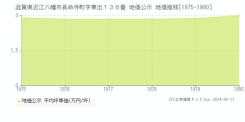 滋賀県近江八幡市長命寺町字東出１３８番 公示地価 地価推移[1975-1980]