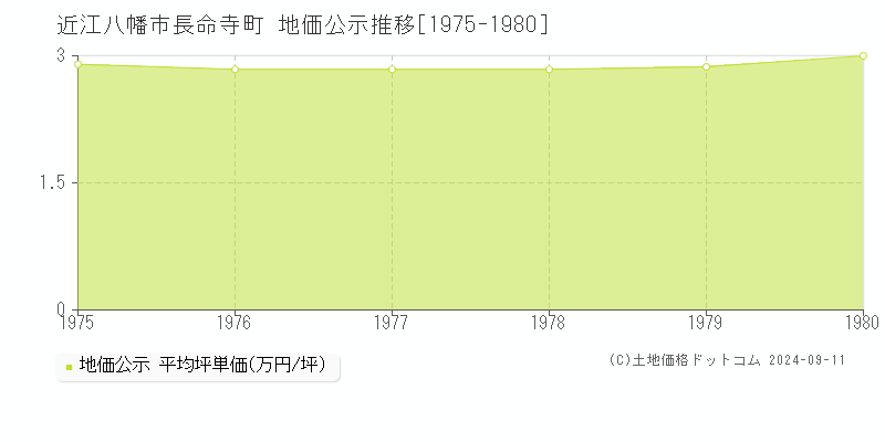 長命寺町(近江八幡市)の公示地価推移グラフ(坪単価)[1975-1980年]