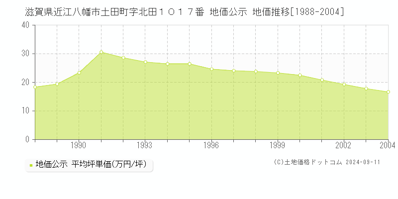 滋賀県近江八幡市土田町字北田１０１７番 地価公示 地価推移[1988-2004]