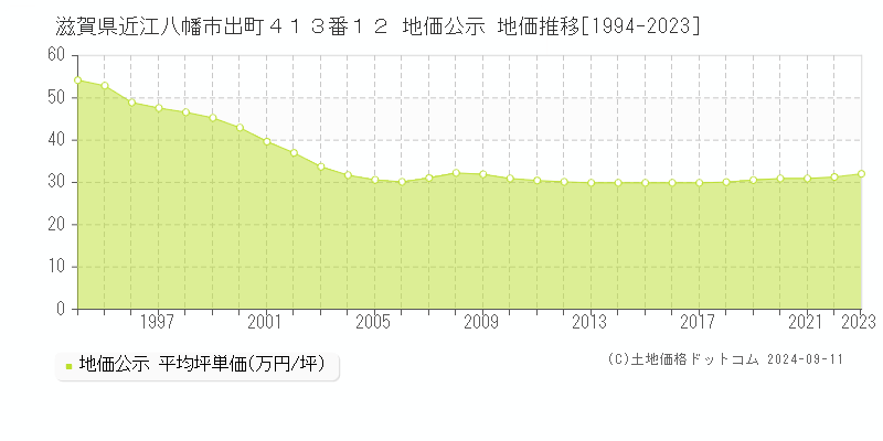 滋賀県近江八幡市出町４１３番１２ 地価公示 地価推移[1994-2023]