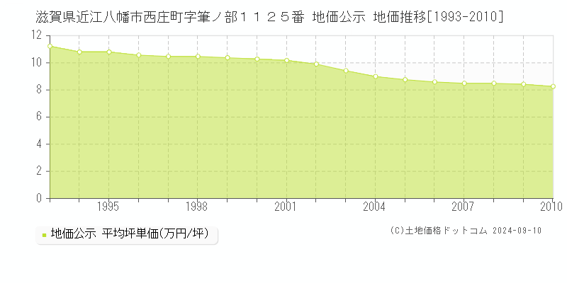 滋賀県近江八幡市西庄町字筆ノ部１１２５番 地価公示 地価推移[1993-2010]