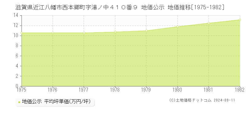 滋賀県近江八幡市西本郷町字湯ノ中４１０番９ 公示地価 地価推移[1975-1982]