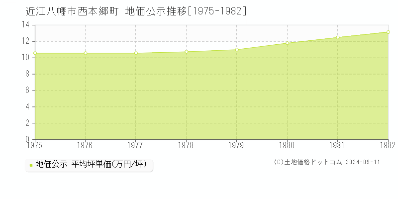 西本郷町(近江八幡市)の公示地価推移グラフ(坪単価)[1975-1982年]