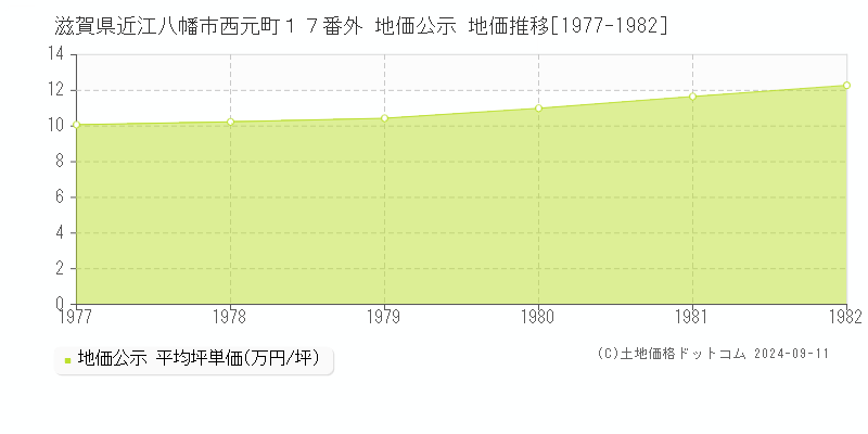 滋賀県近江八幡市西元町１７番外 公示地価 地価推移[1977-1982]