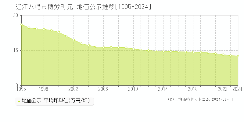 博労町元(近江八幡市)の地価公示推移グラフ(坪単価)[1995-2024年]