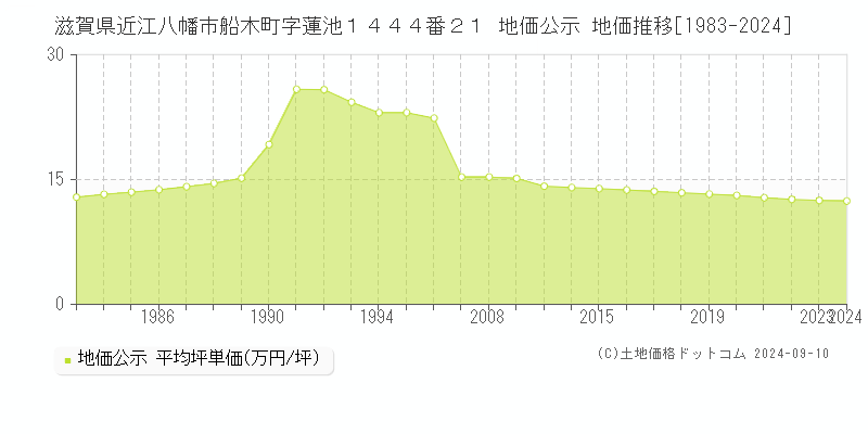 滋賀県近江八幡市船木町字蓮池１４４４番２１ 公示地価 地価推移[1983-2024]