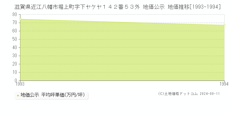 滋賀県近江八幡市堀上町字下ヤケヤ１４２番５３外 公示地価 地価推移[1993-1994]