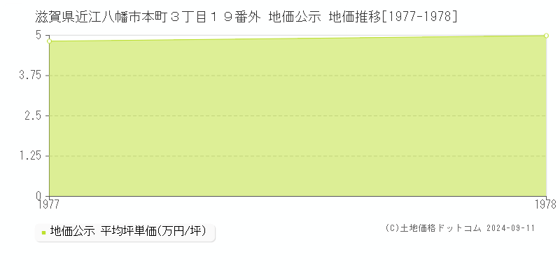 滋賀県近江八幡市本町３丁目１９番外 地価公示 地価推移[1977-1978]