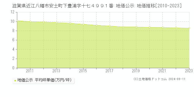 滋賀県近江八幡市安土町下豊浦字十七４９９１番 公示地価 地価推移[2010-2024]