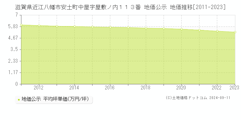 滋賀県近江八幡市安土町中屋字屋敷ノ内１１３番 地価公示 地価推移[2011-2023]