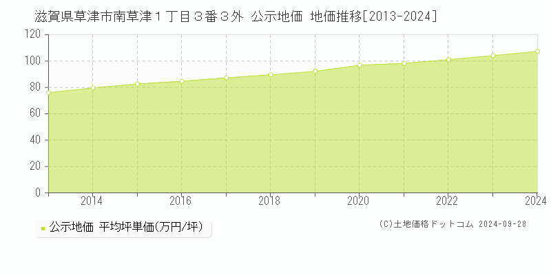 滋賀県草津市南草津１丁目３番３外 公示地価 地価推移[2013-2024]