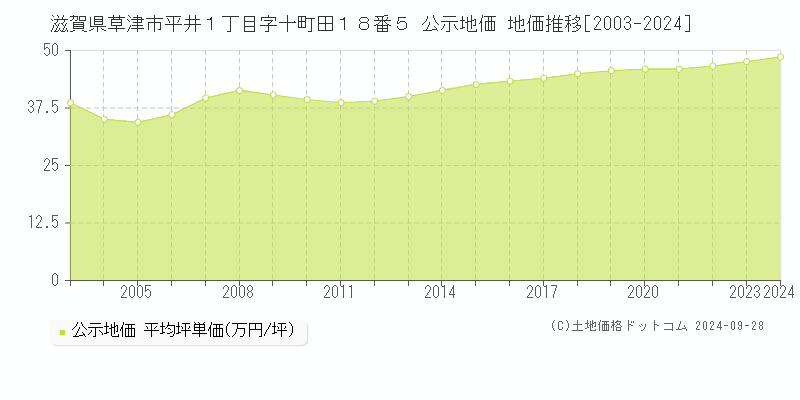 滋賀県草津市平井１丁目字十町田１８番５ 公示地価 地価推移[2003-2024]