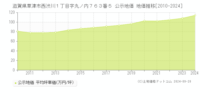 滋賀県草津市西渋川１丁目字丸ノ内７６３番５ 公示地価 地価推移[2010-2024]