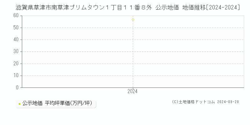 滋賀県草津市南草津プリムタウン１丁目１１番８外 公示地価 地価推移[2024-2024]