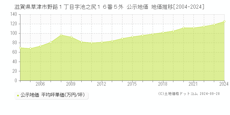 滋賀県草津市野路１丁目字池之尻１６番５外 公示地価 地価推移[2004-2024]