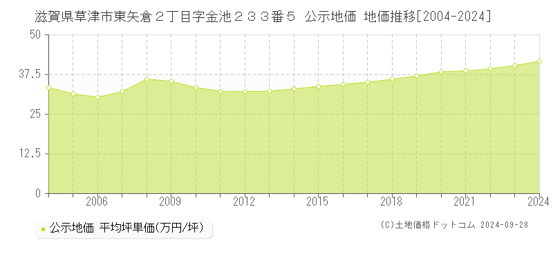 滋賀県草津市東矢倉２丁目字金池２３３番５ 公示地価 地価推移[2004-2024]