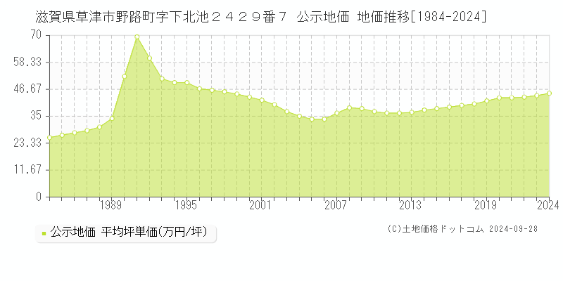 滋賀県草津市野路町字下北池２４２９番７ 公示地価 地価推移[1984-2024]