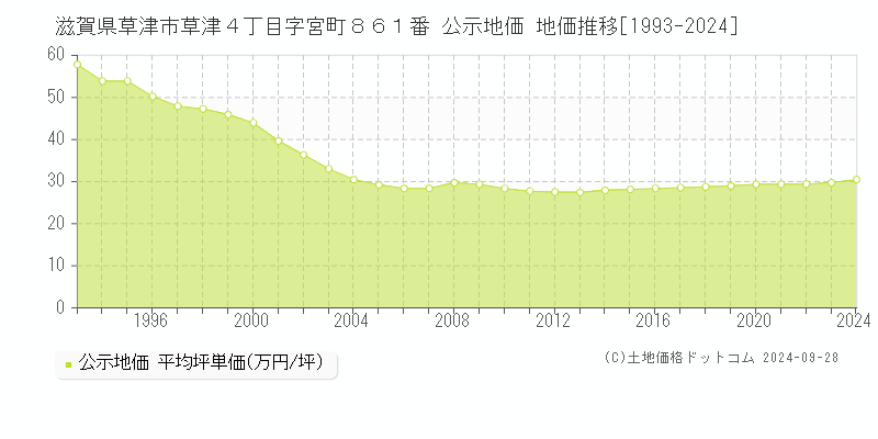 滋賀県草津市草津４丁目字宮町８６１番 公示地価 地価推移[1993-2024]