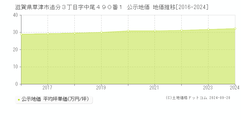 滋賀県草津市追分３丁目字中尾４９０番１ 公示地価 地価推移[2016-2024]