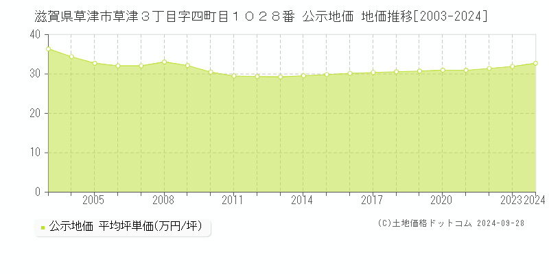 滋賀県草津市草津３丁目字四町目１０２８番 公示地価 地価推移[2003-2024]