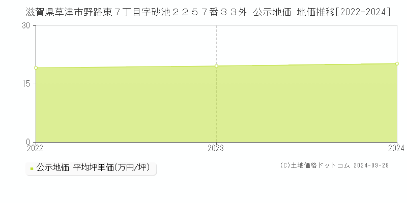 滋賀県草津市野路東７丁目字砂池２２５７番３３外 公示地価 地価推移[2022-2024]