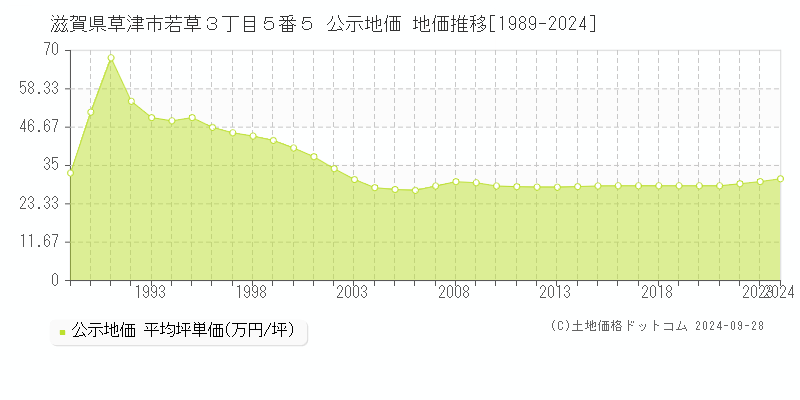 滋賀県草津市若草３丁目５番５ 公示地価 地価推移[1989-2024]