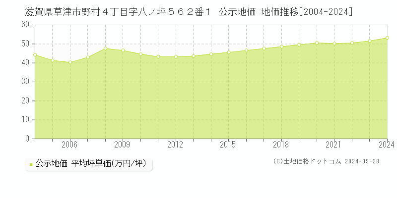 滋賀県草津市野村４丁目字八ノ坪５６２番１ 公示地価 地価推移[2004-2024]