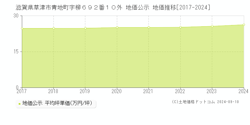 滋賀県草津市青地町字柳６９２番１０外 地価公示 地価推移[2017-2023]