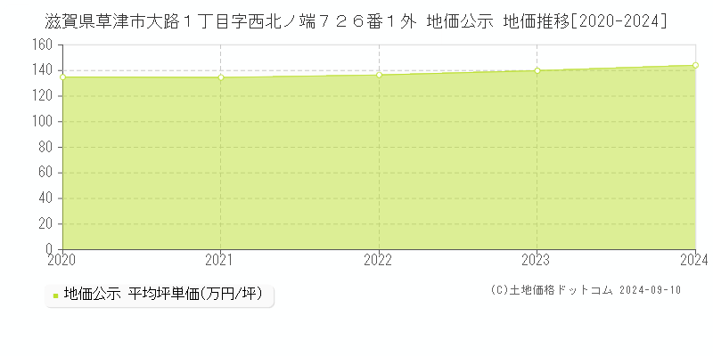 滋賀県草津市大路１丁目字西北ノ端７２６番１外 地価公示 地価推移[2020-2023]