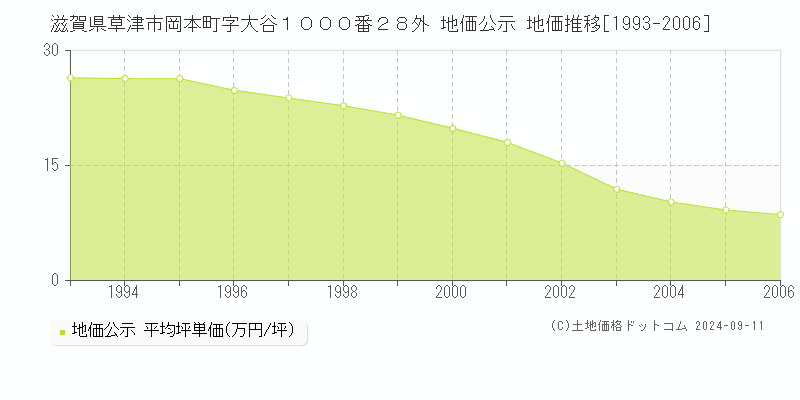 滋賀県草津市岡本町字大谷１０００番２８外 地価公示 地価推移[1993-2006]