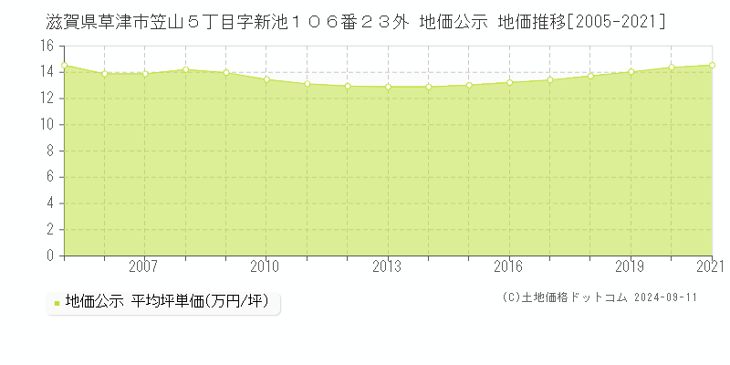 滋賀県草津市笠山５丁目字新池１０６番２３外 地価公示 地価推移[2005-2021]