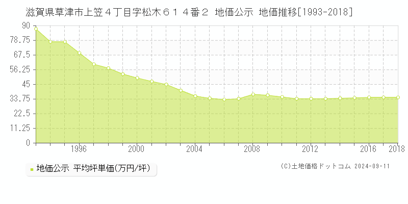 滋賀県草津市上笠４丁目字松木６１４番２ 公示地価 地価推移[1993-2018]