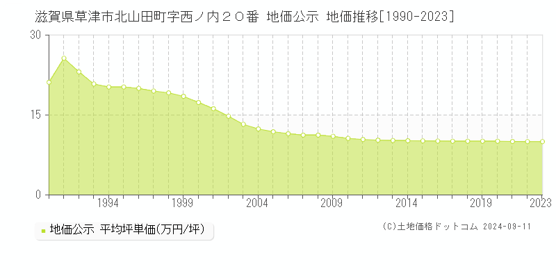 滋賀県草津市北山田町字西ノ内２０番 公示地価 地価推移[1990-2024]