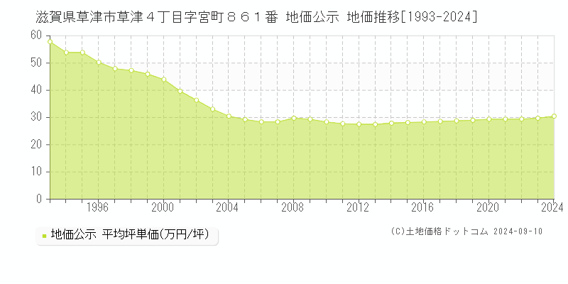 滋賀県草津市草津４丁目字宮町８６１番 地価公示 地価推移[1993-2023]