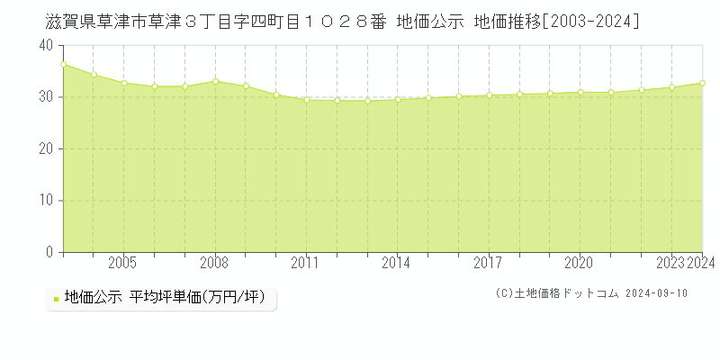 滋賀県草津市草津３丁目字四町目１０２８番 公示地価 地価推移[2003-2024]