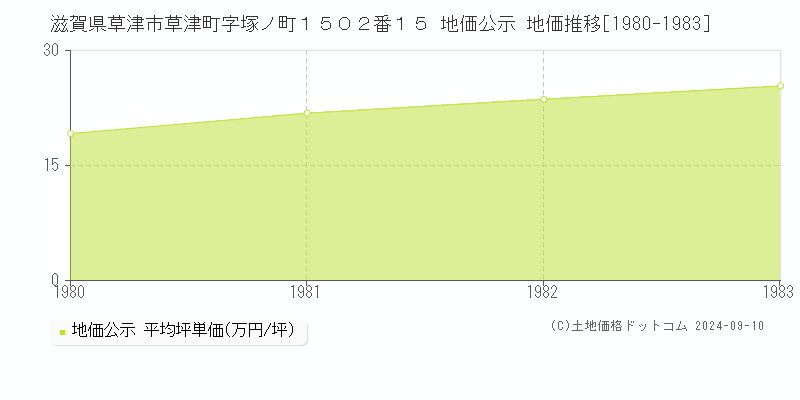 滋賀県草津市草津町字塚ノ町１５０２番１５ 公示地価 地価推移[1980-1983]